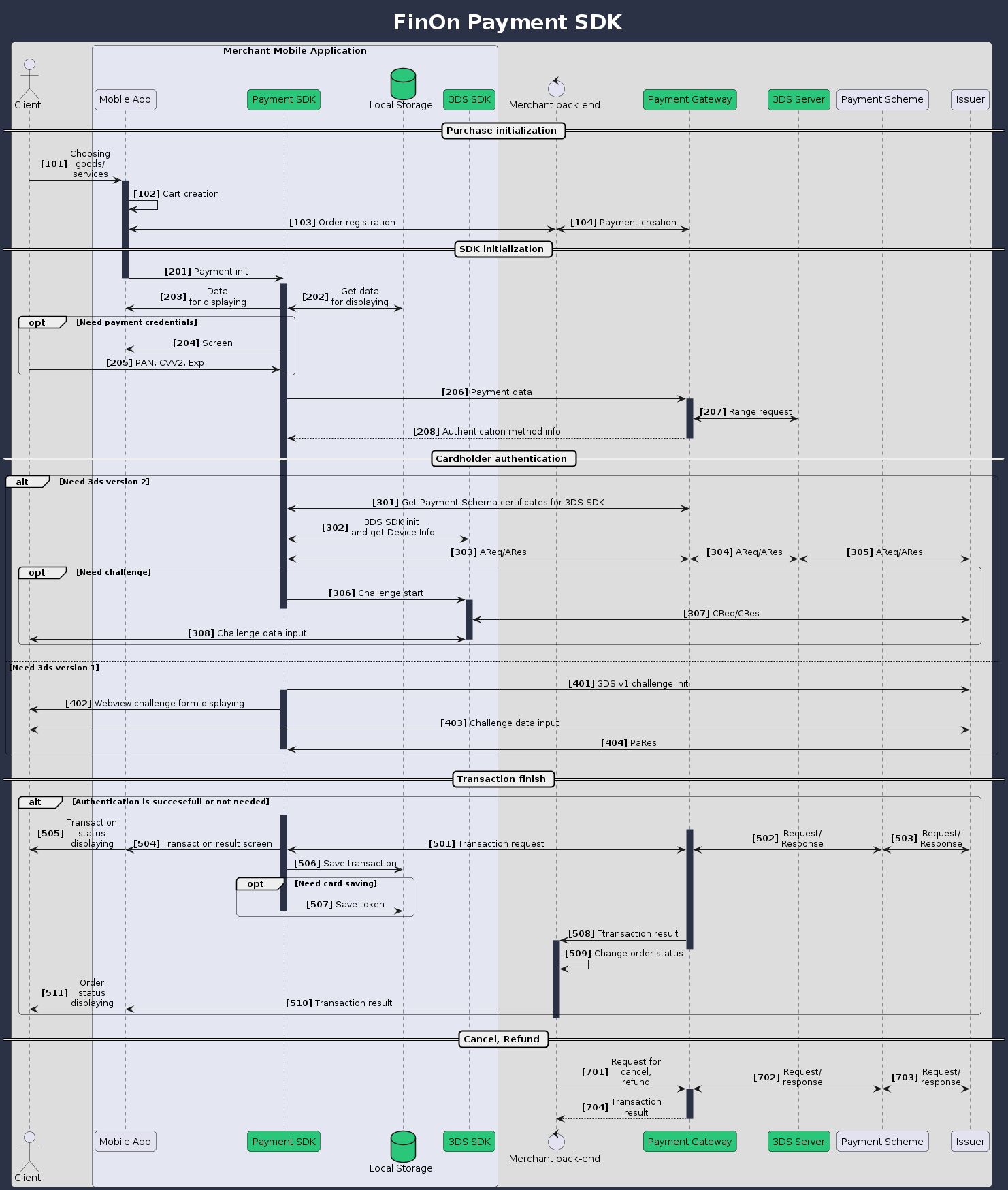 Mobile SDK Payment Flow